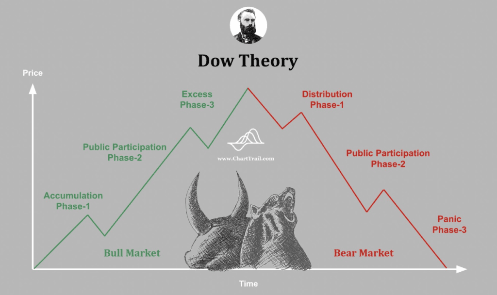 Dow Theory Phase
