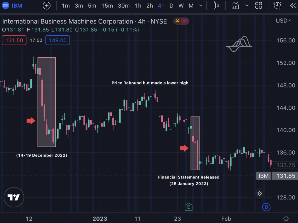 IBM ทฤษฎี Dow