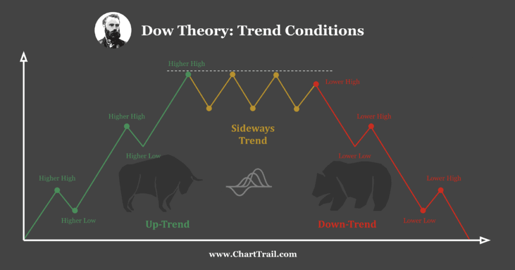 Dow Theory คือ Trend Conditions