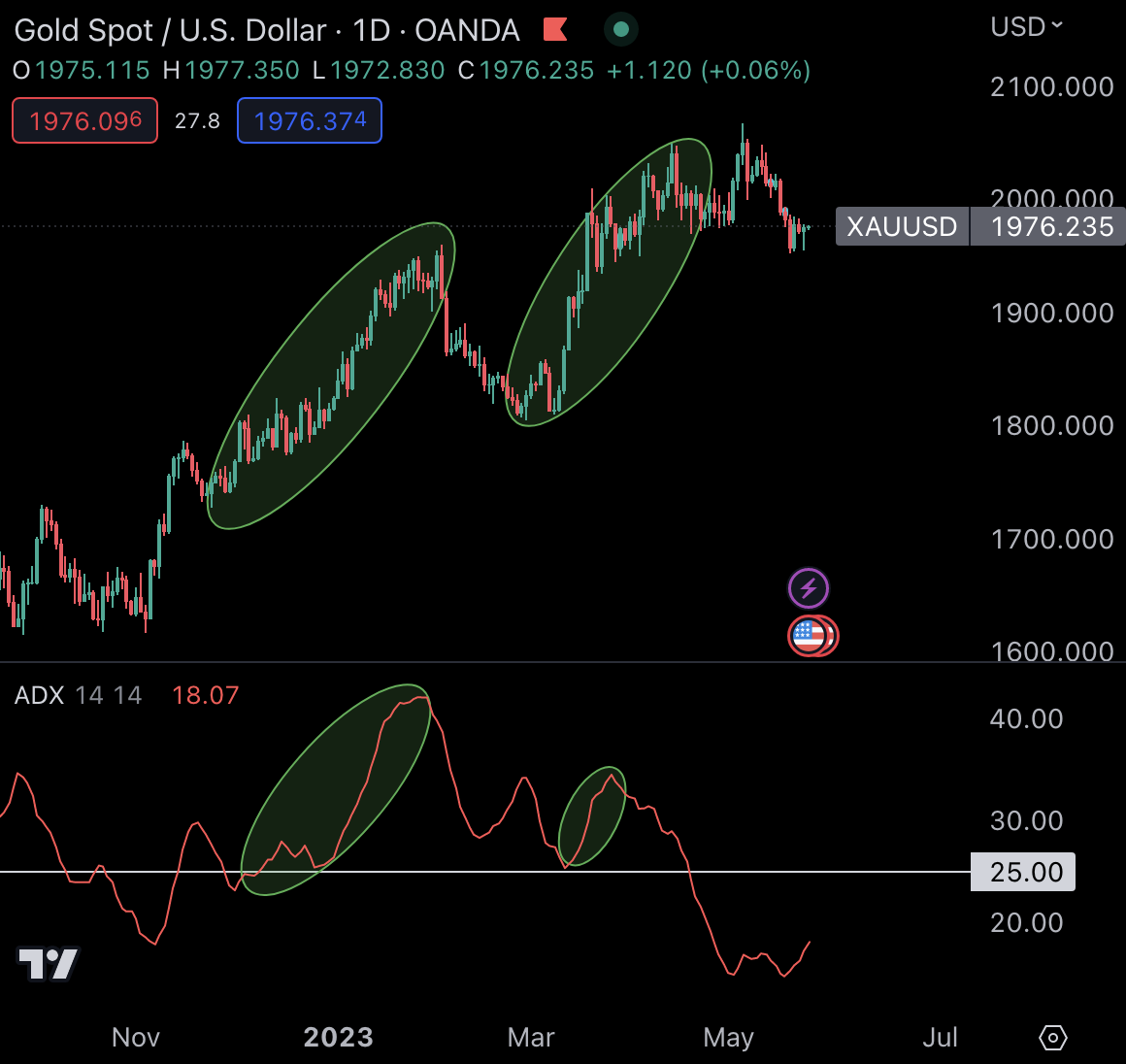 Average Directional Index หรือ ADX