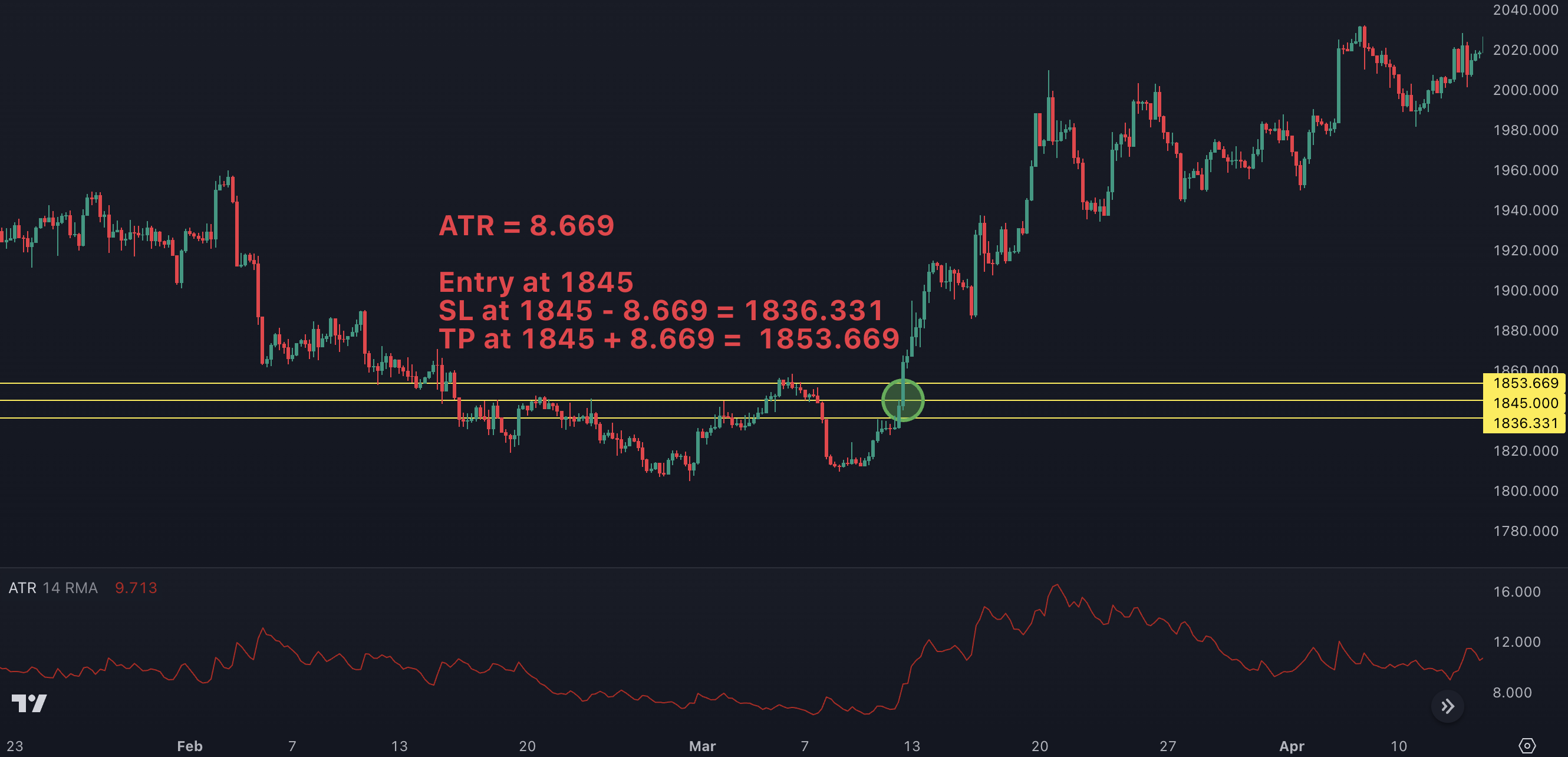 Average True Range คือ