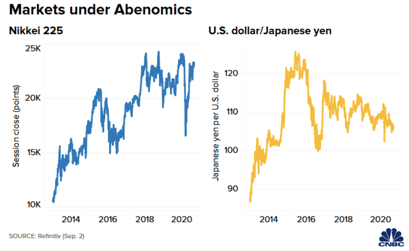 Abenomics คืออะไร