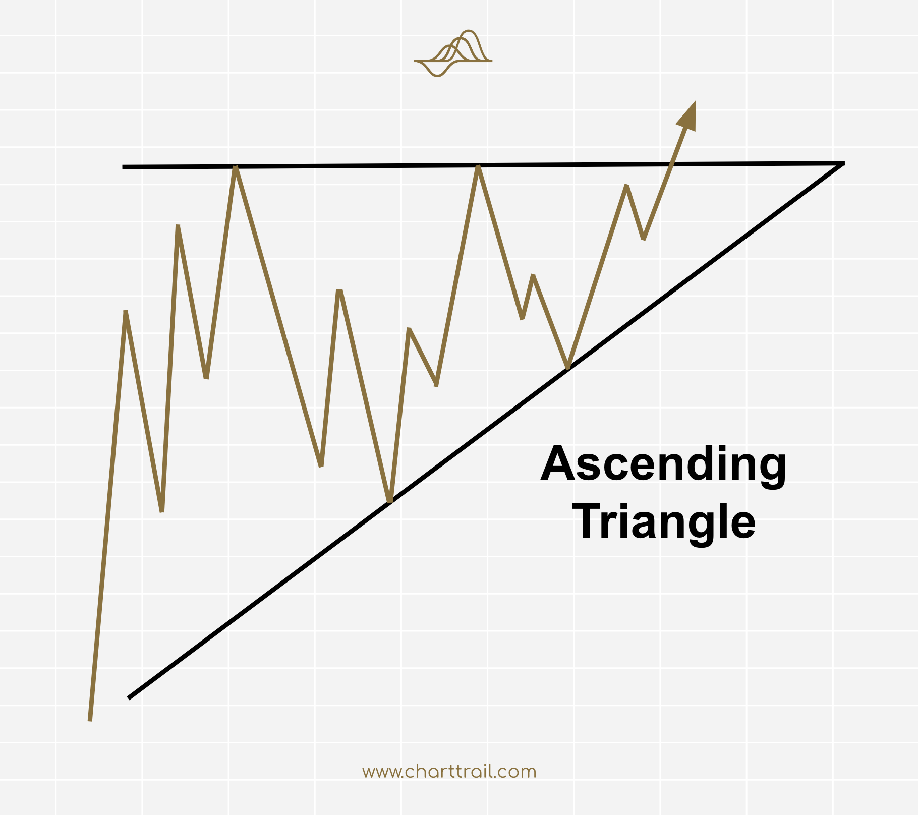 Ascending Triangle คือ