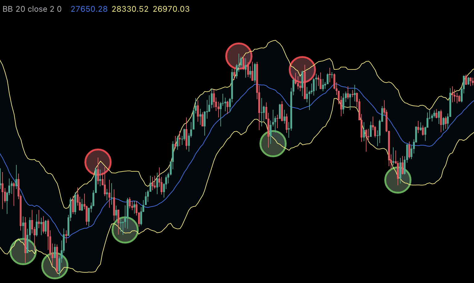 Bollinger Bands with Support and Resistance