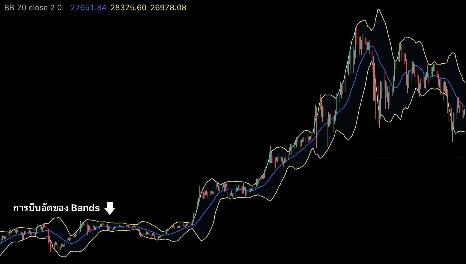 ภาพตัวอย่างBollinger Bands "Squeeze"