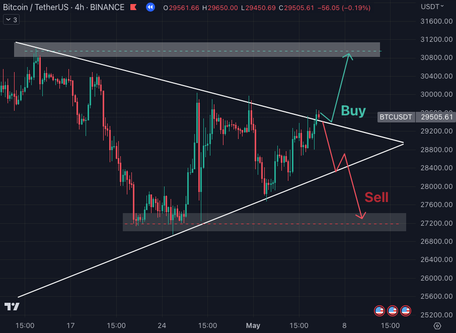 แผนเทรด BTC