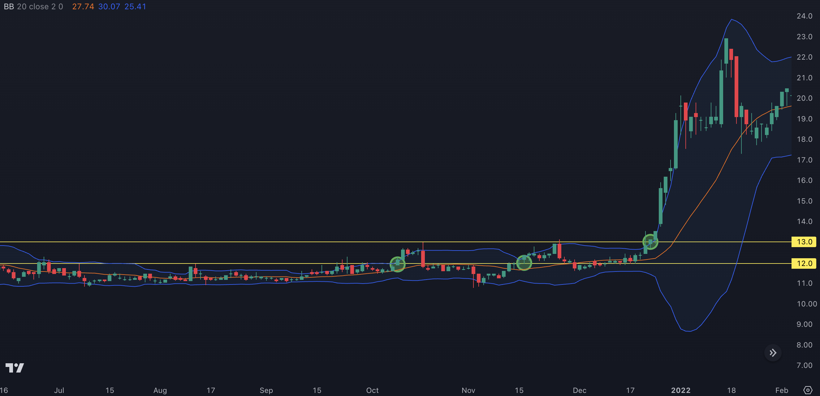 ตัวอย่างBollinger Bands