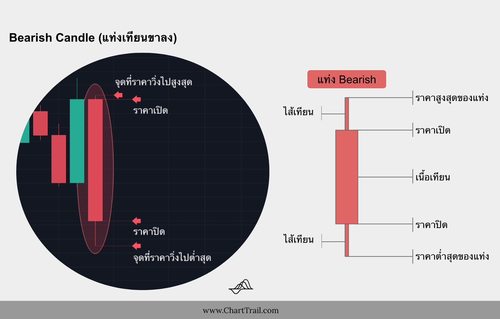 แท่งเทียน หรือ Candlestick แบบ Bearish