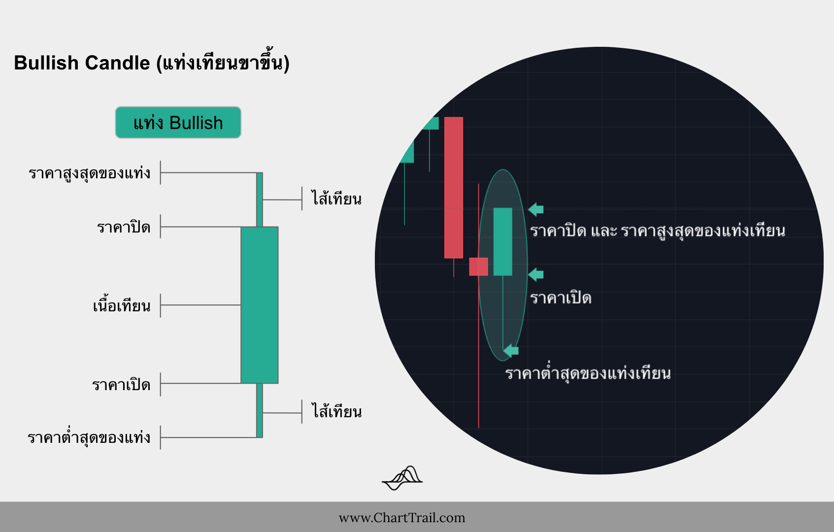 แท่งเทียน หรือ Candlestick แบบ Bullish