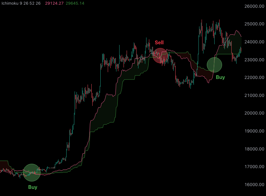 Ichimoku 