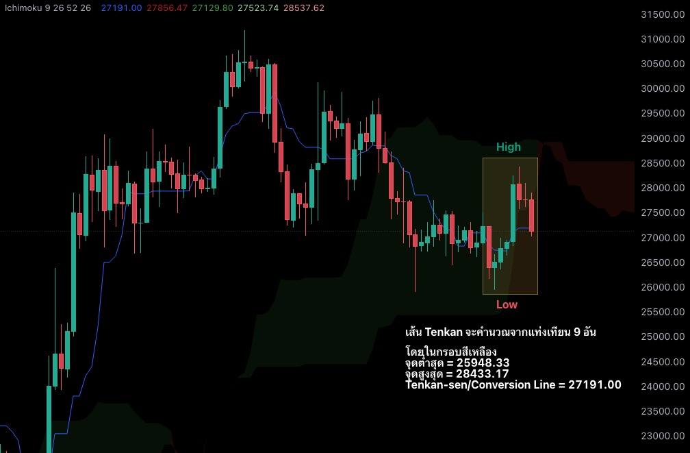 Ichimoku Tenkan-sen Conversion Line