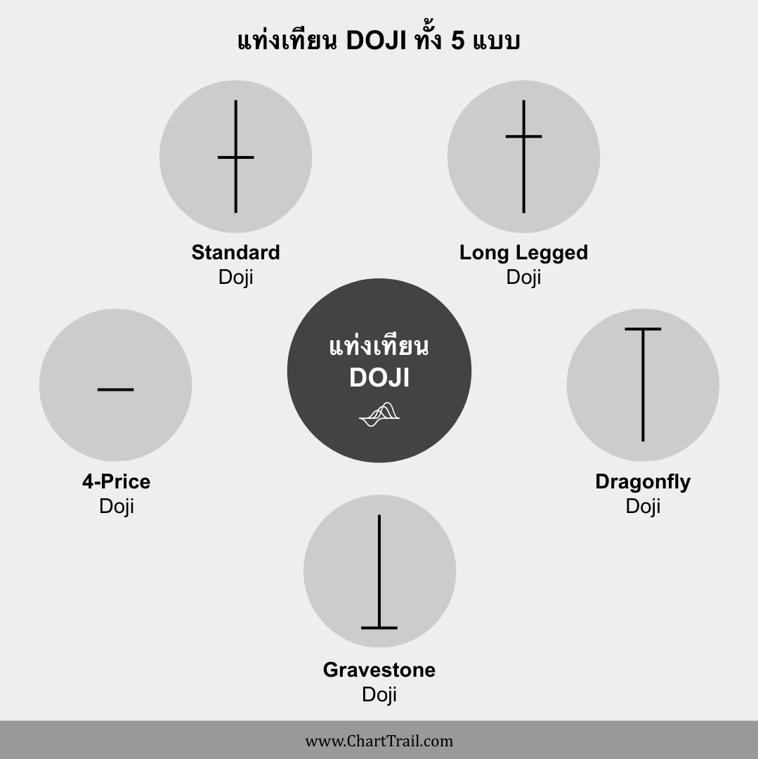 แท่งเทียน หรือ Candlestick แบบ Doji