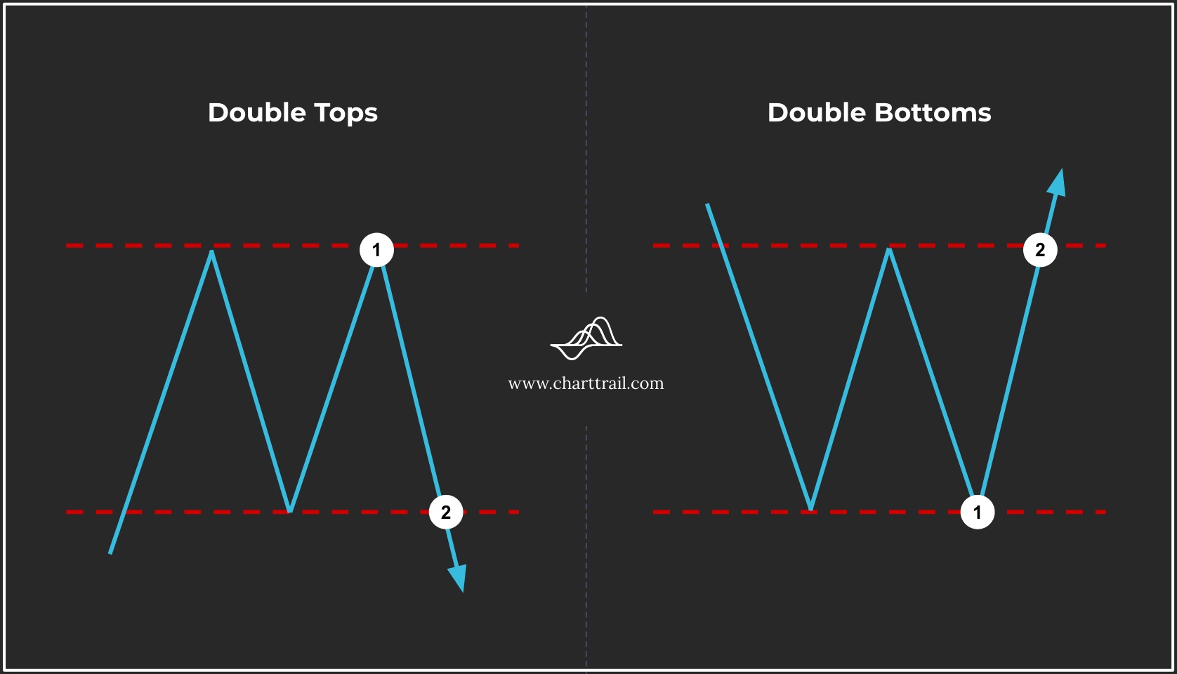 2 Price Patterns ที่พบบ่อยที่สุดที่ต้องรู้