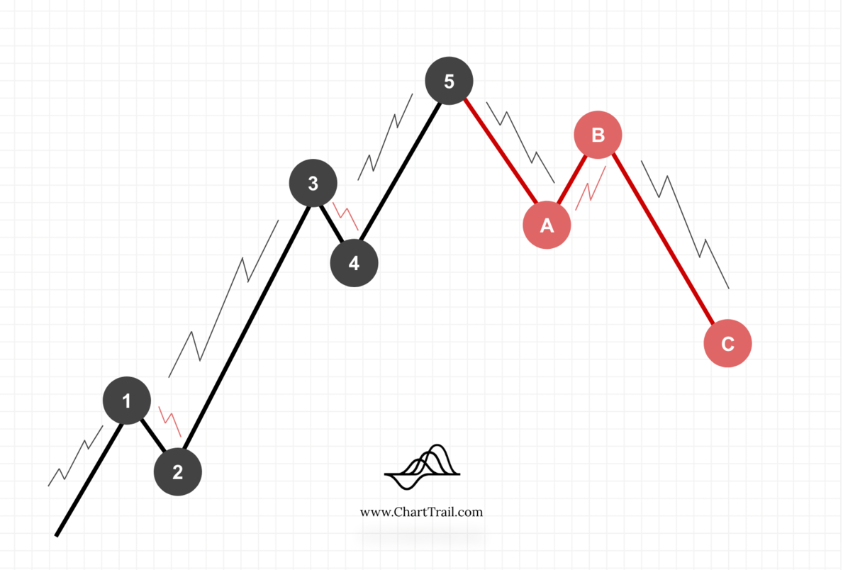 ชุดคลื่น Elliott Wave