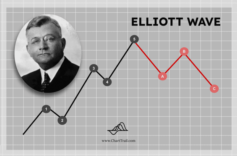 ทฤษฎี Elliott Wave