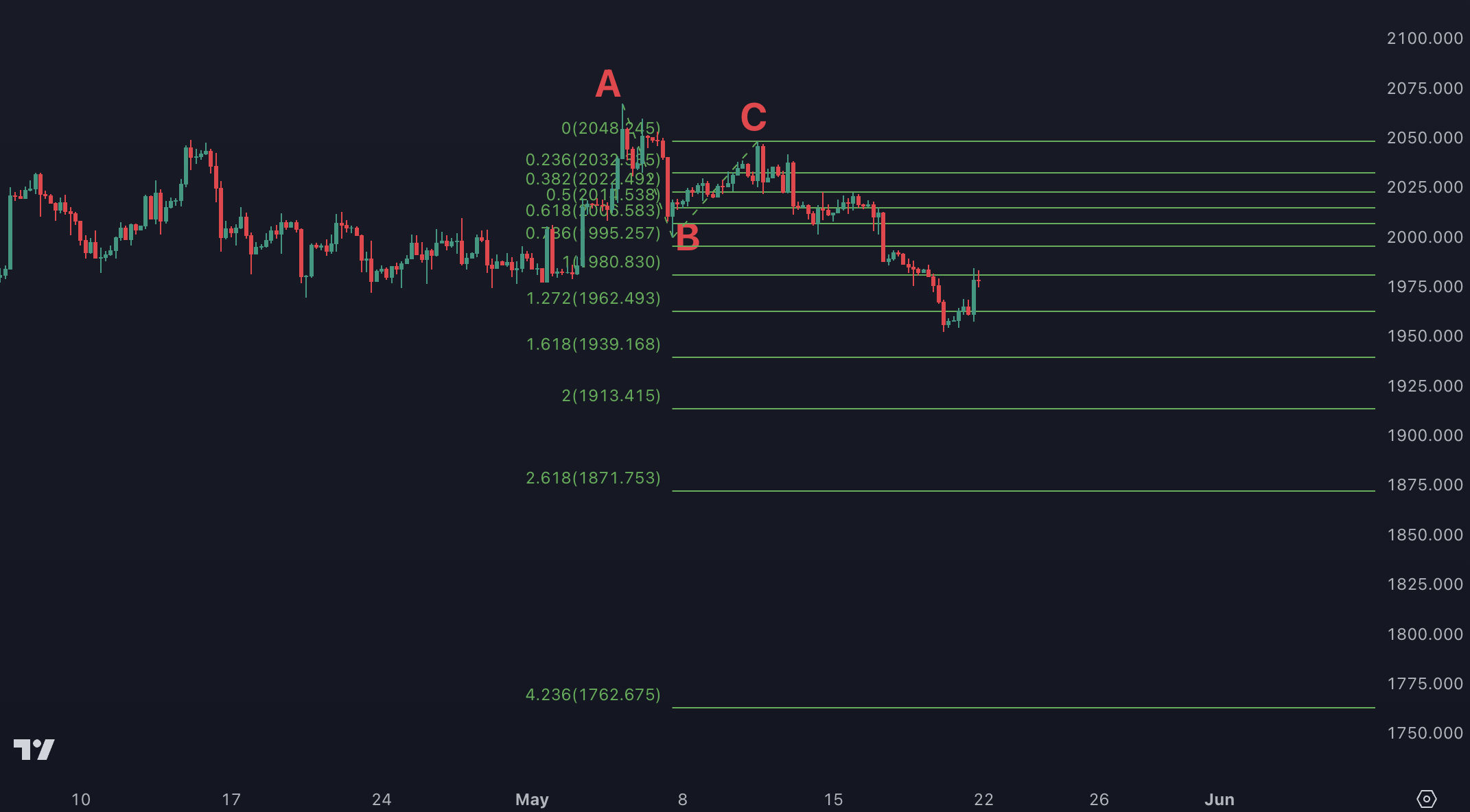 Extensions Downtrend