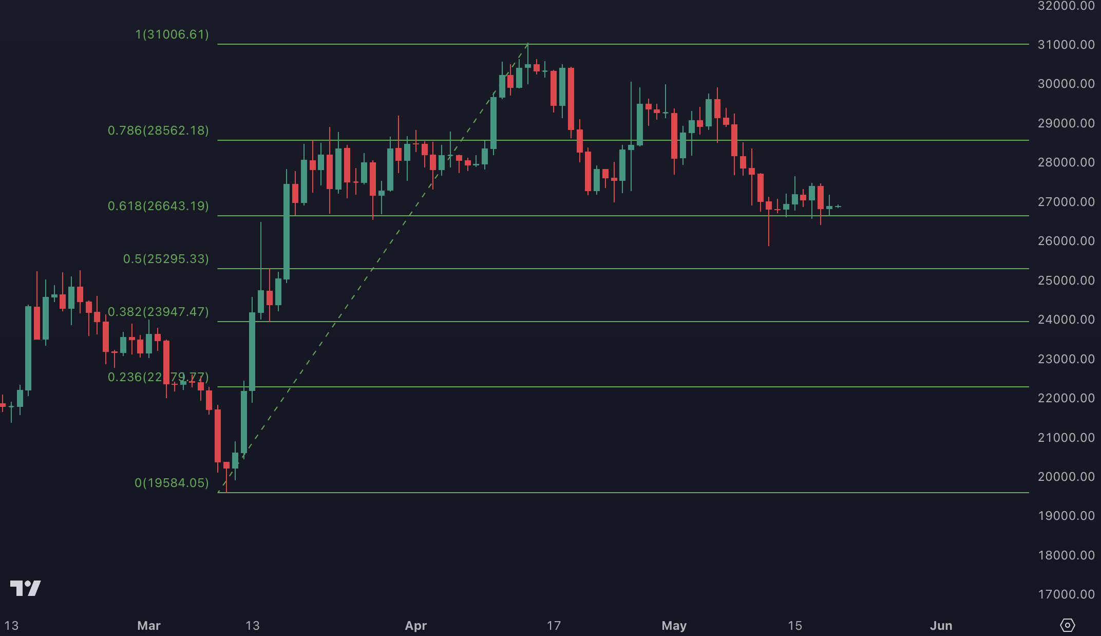 Fibo Uptrend