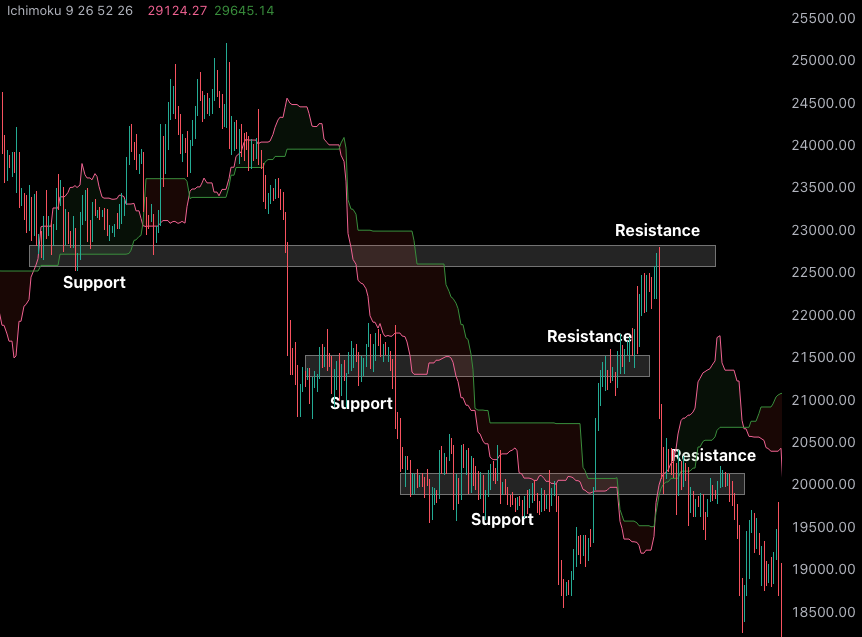 Ichimoku dynamic resistance support