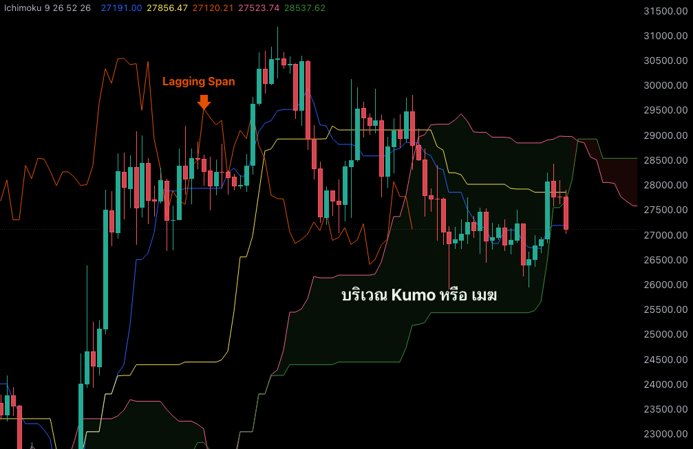 Ichimoku Chikou Span