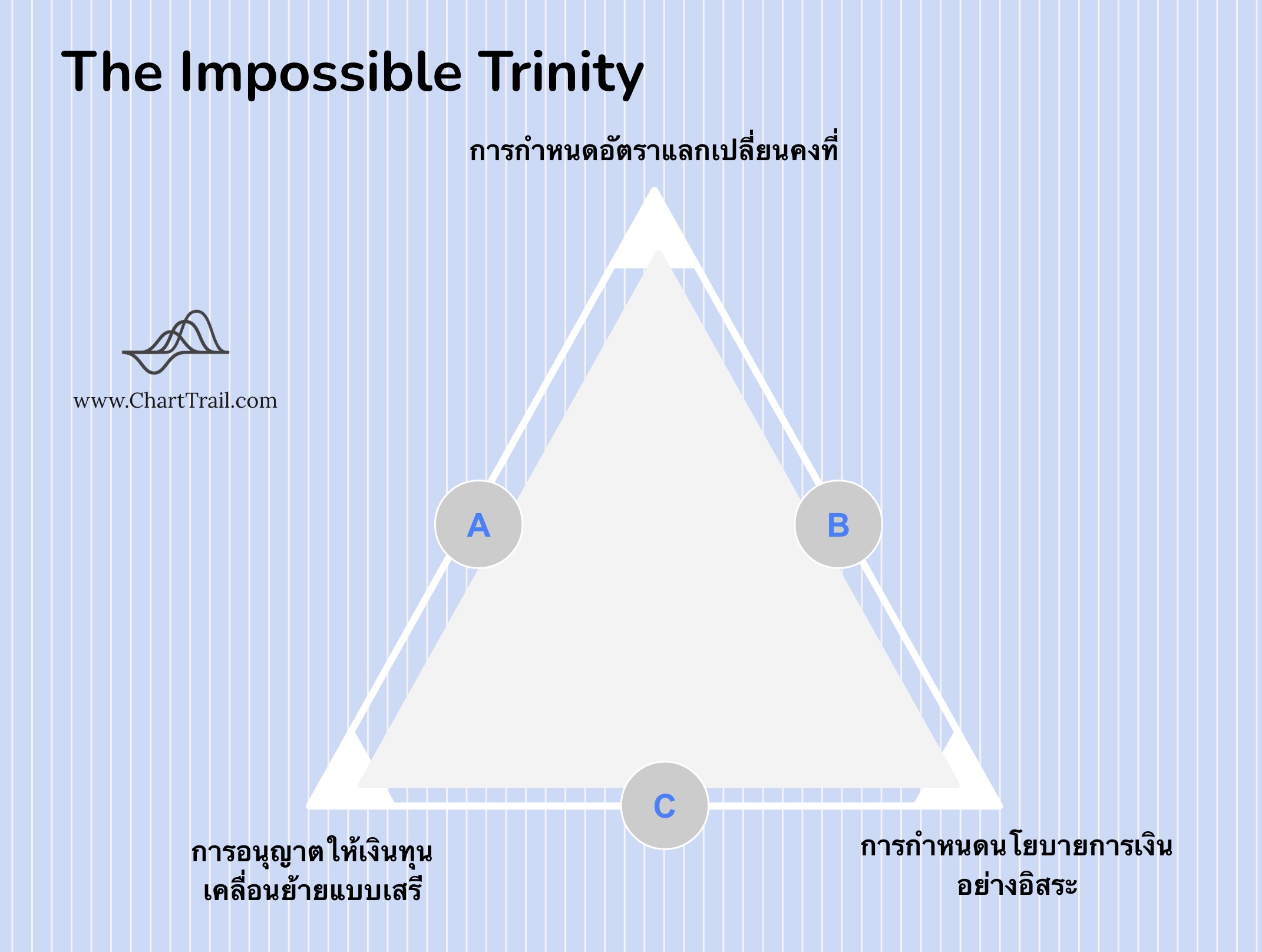 The Impossible Trinity Tom Yum Kung Crisis