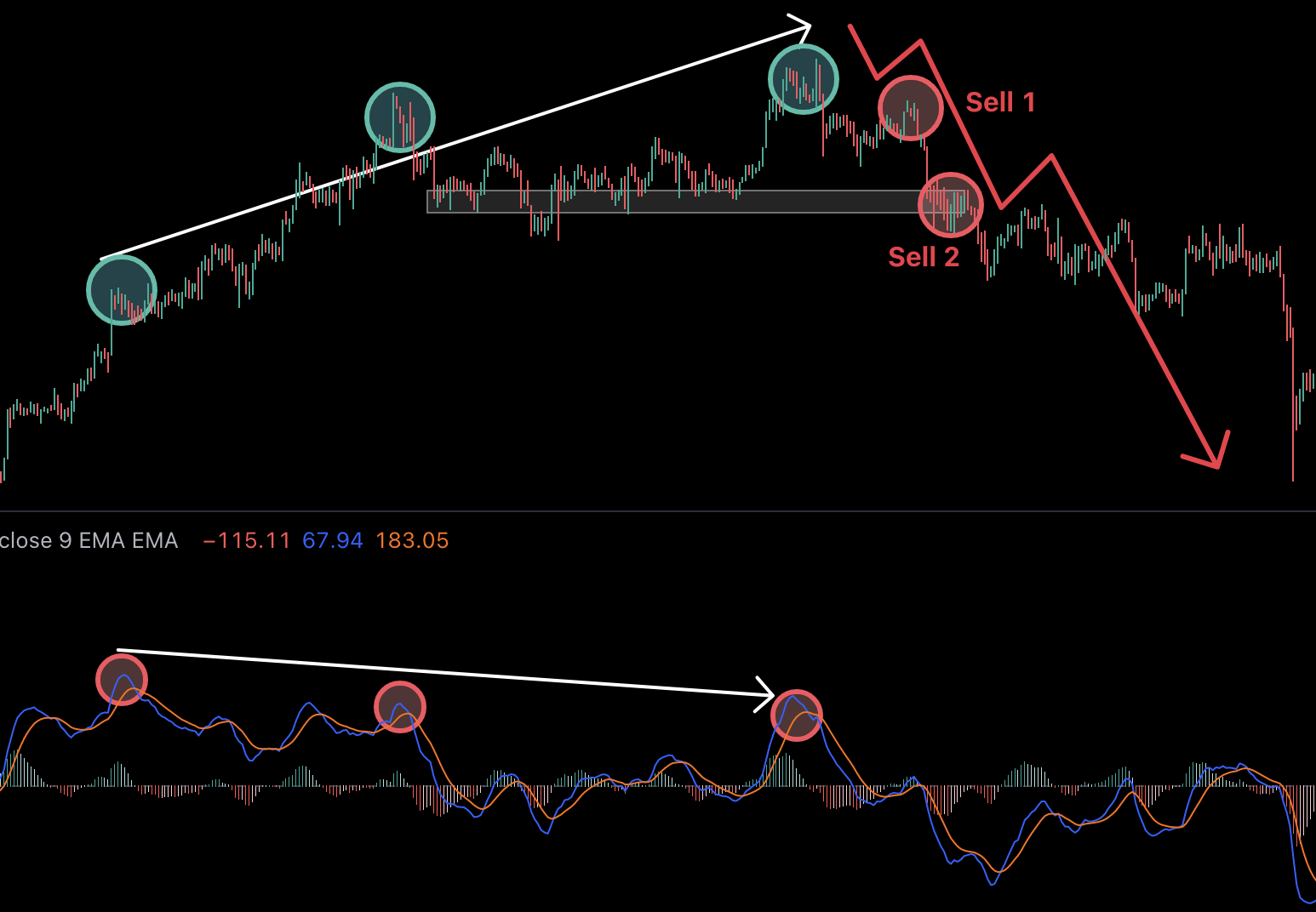 Moving Average Convergence Divergence 