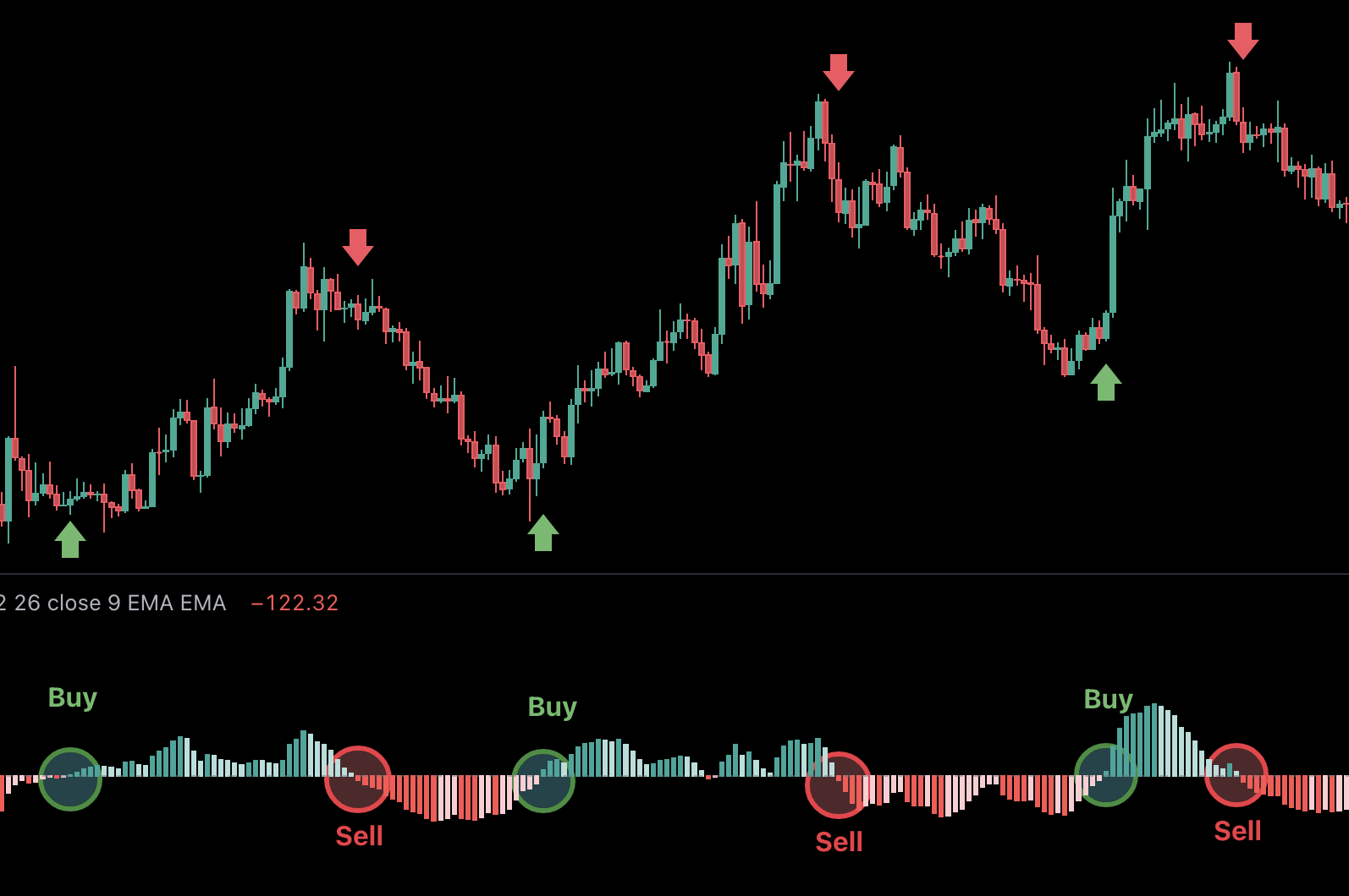 MACD Signal