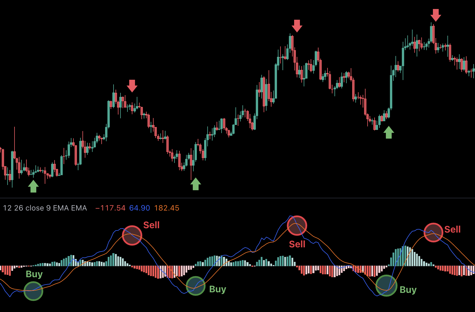 Trade Signal MACD