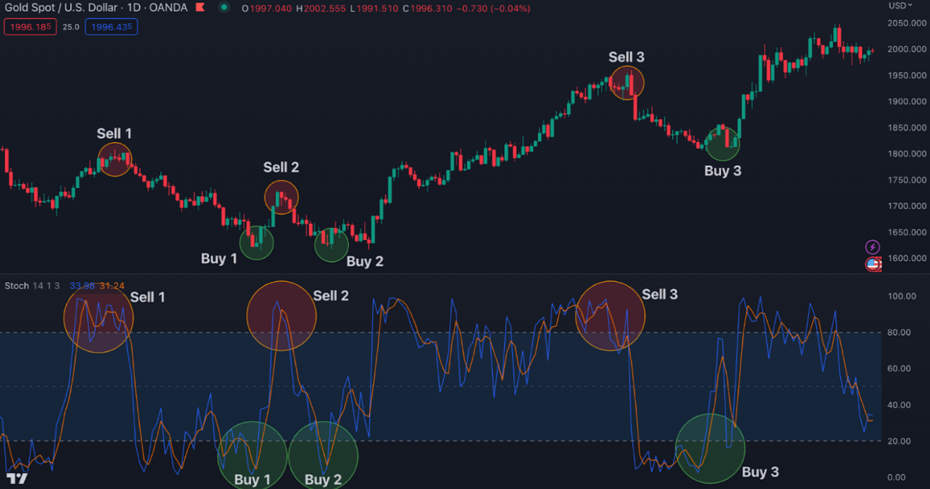 Stochastic Oscillator คือ