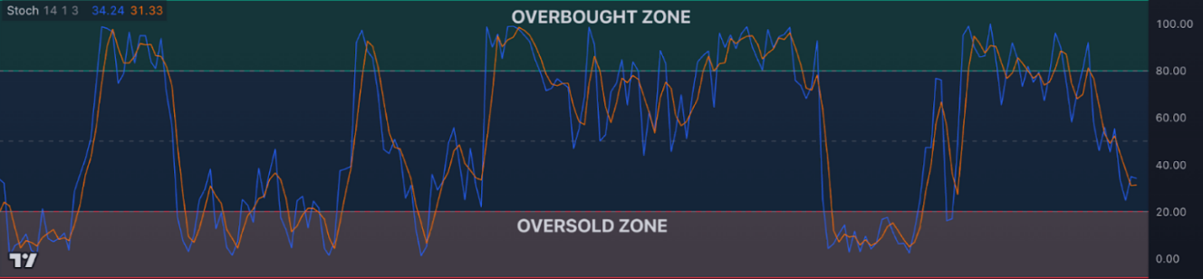 Stochastic Overbought Oversold