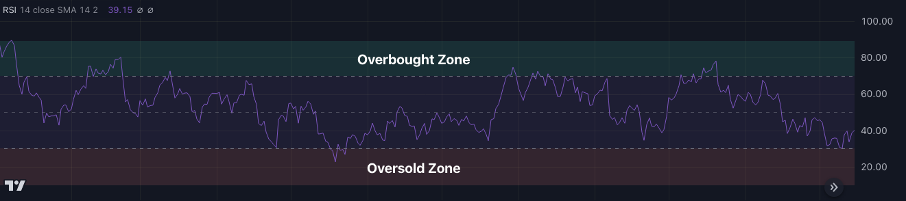 Relative Strength Index หรือ RSI