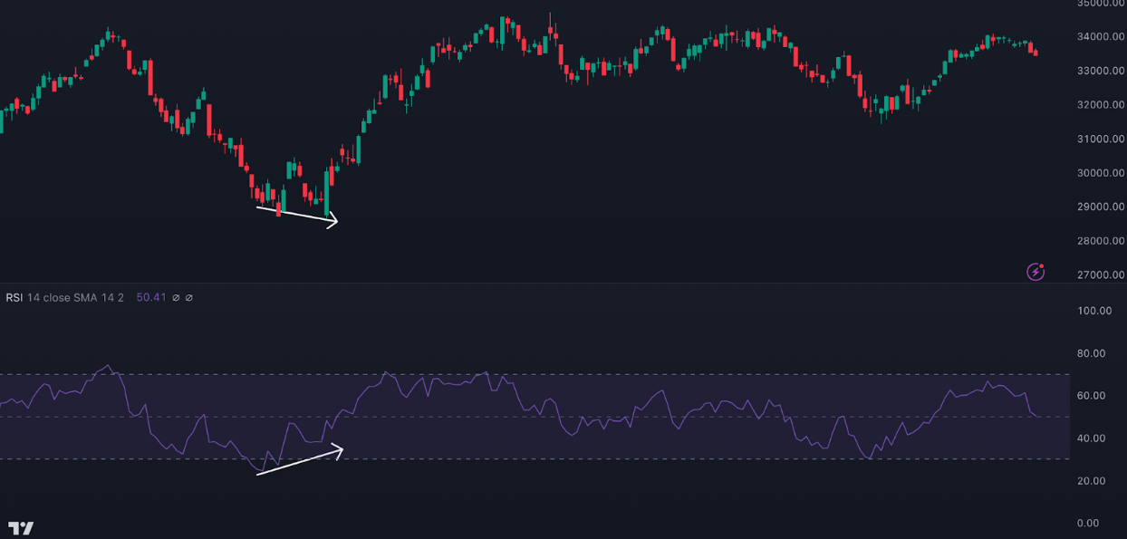 RSI Oscillators