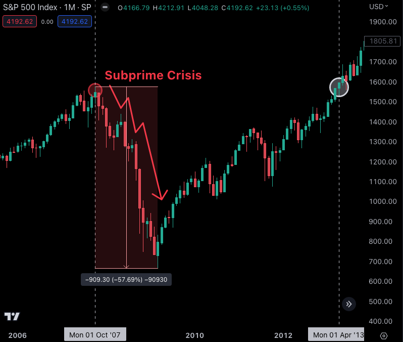 S&P 500 during Hamburger Crisis