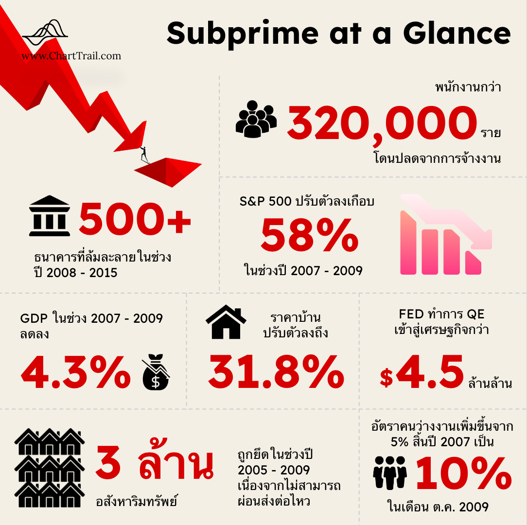 วิกฤต Subprime