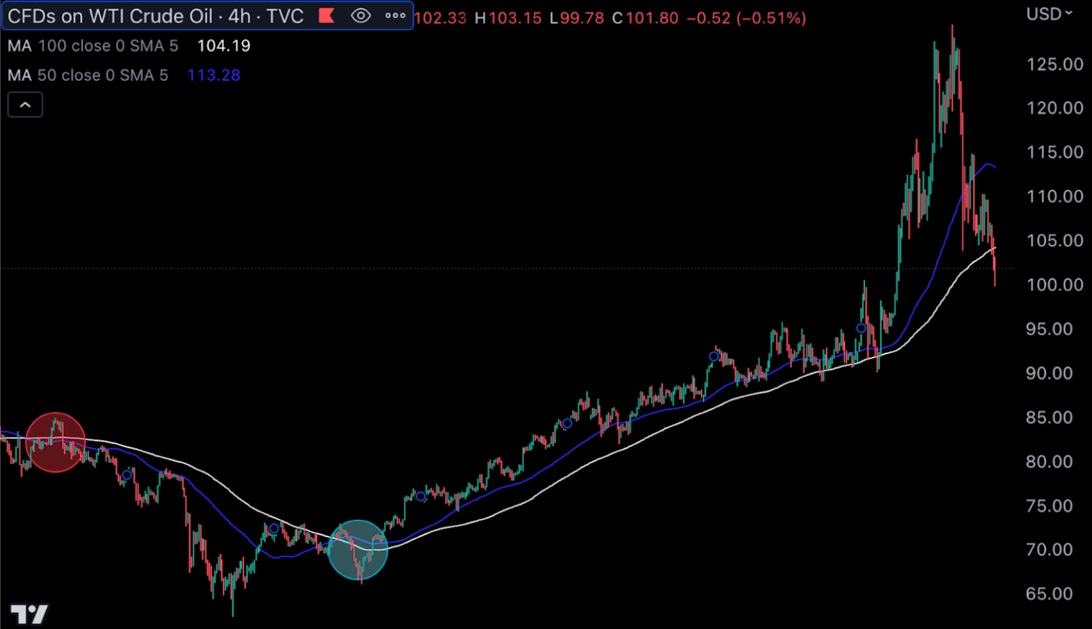 Technical Analysis เส้นค่าเฉลี่ยเคลื่อนที่