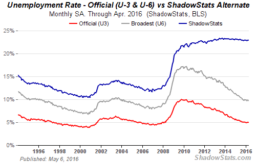 Unemployment Rate Subprime