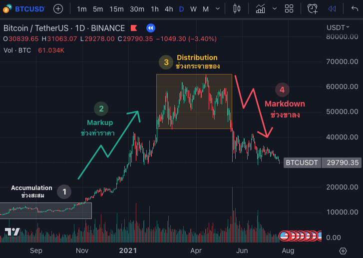 ทฤษฏี Wyckoff Logic Markdown Phase