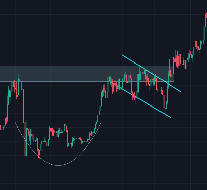 Cup & Handle Price Pattern