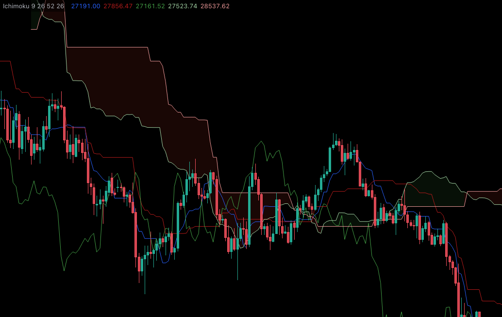 Ichimoku ใช้ยังไง