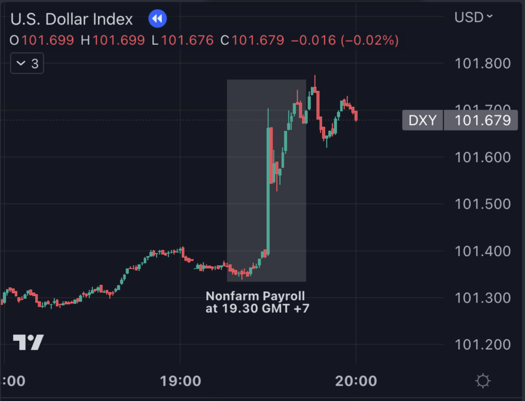 DXY during Nonfarm