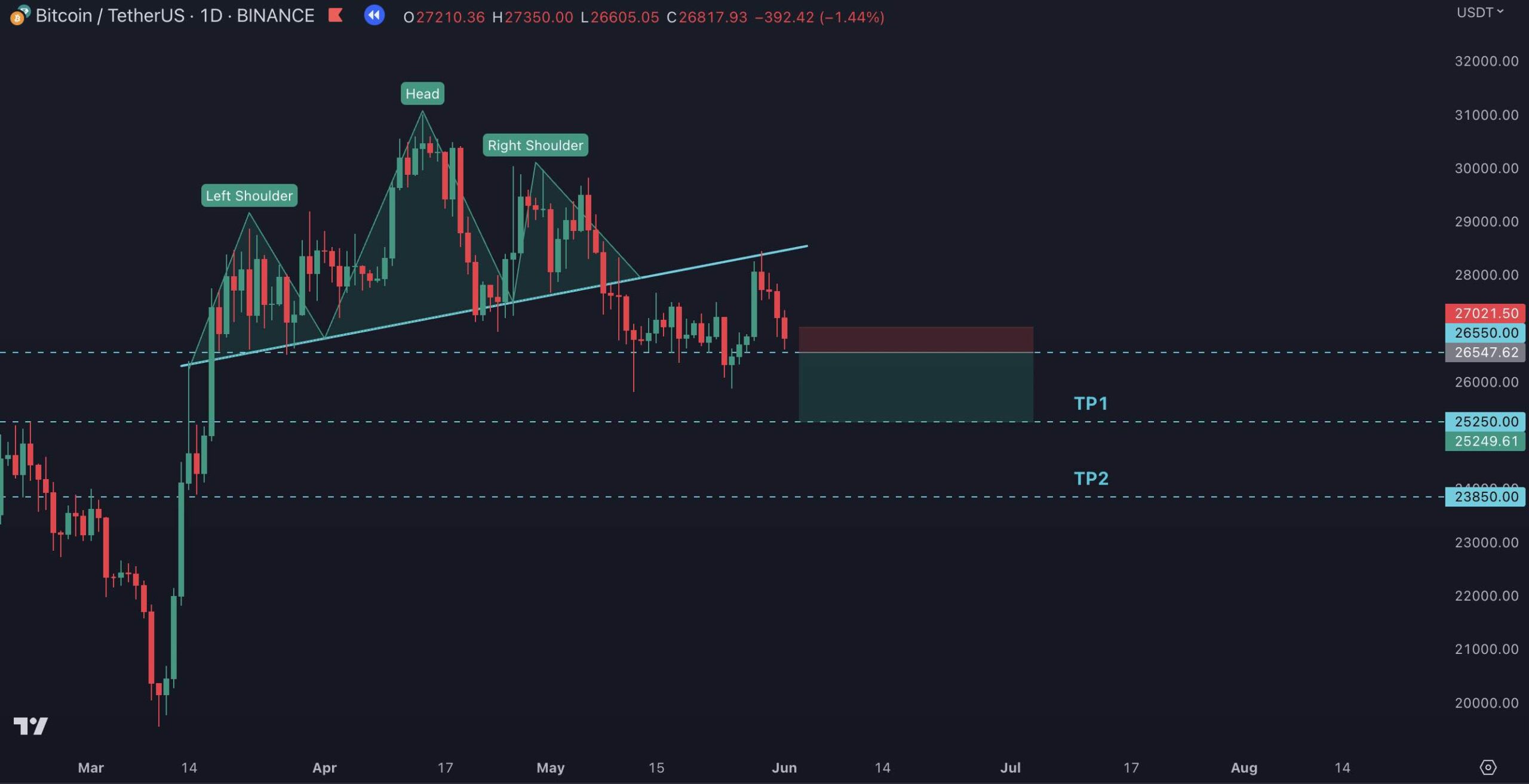 วิเคราะห์ ราคา Bitcoin 01/06/2023