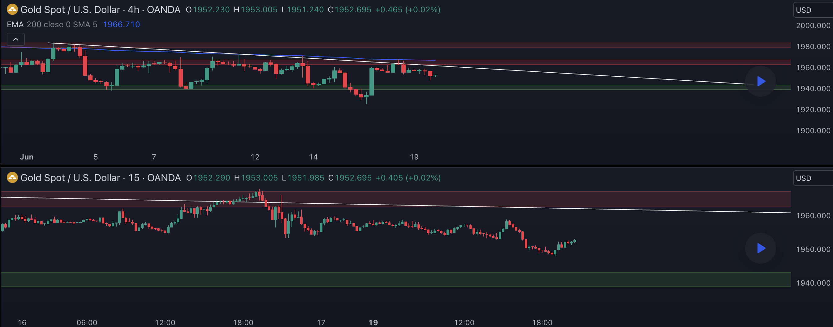 XAUUSD Analysis 19 June 2023