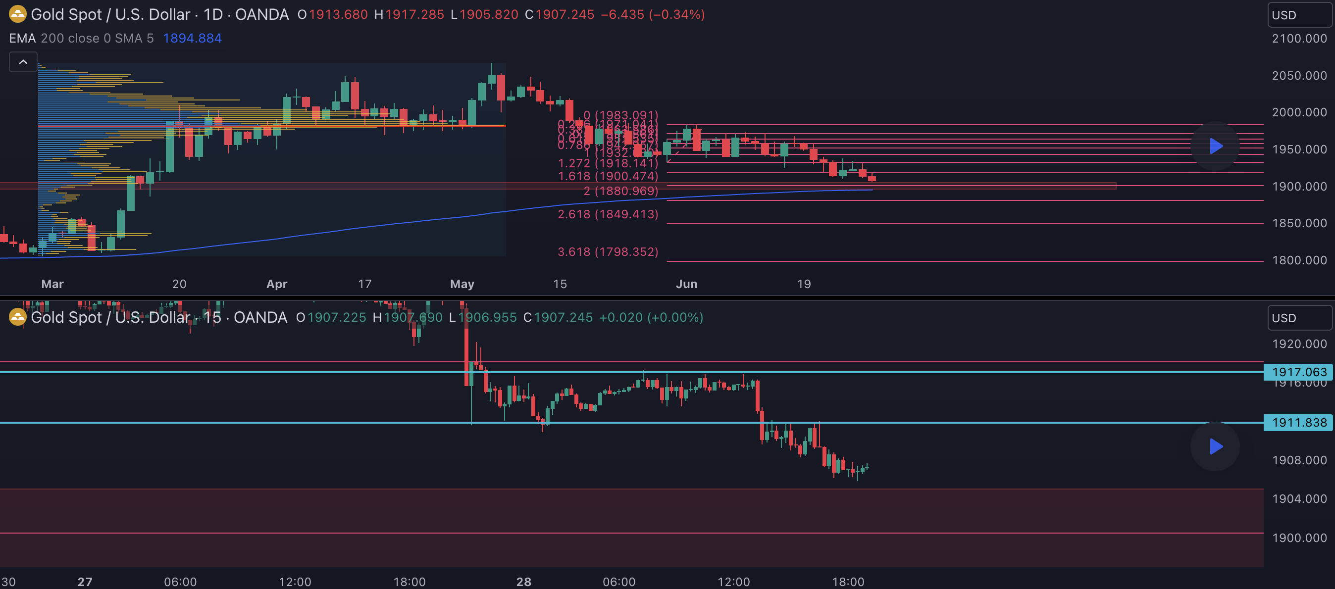 XAUUSD Analysis 28 June 2023